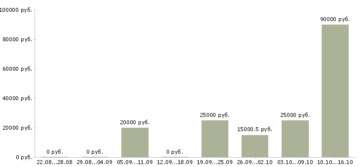 Вакансии руководитель офиса обслуживания в Краснодаре - Медиана зарплат руководитель офиса обслуживания в Краснодаре за 2 месяца