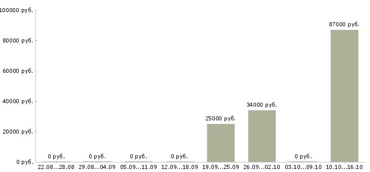 Вакансии сотрудник для работы с договорами в Обнинске - Медиана зарплат сотрудник для работы с договорами в Обнинске за 2 месяца