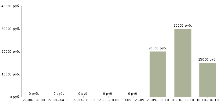 Вакансии сотрудник на обработку документации в Челябинске - Медиана зарплат сотрудник на обработку документации в Челябинске за 2 месяца