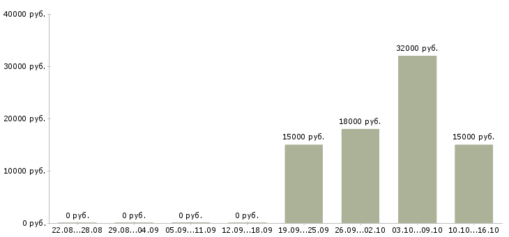 Вакансии сотрудник на прием заказов Марий эл - Медиана зарплат сотрудник на прием заказов Марий эл за 2 месяца