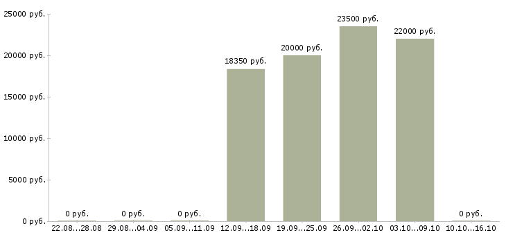 Вакансии сотрудник на прием заказов в Барнауле - Медиана зарплат сотрудник на прием заказов в Барнауле за 2 месяца