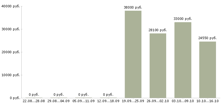 Вакансии сотрудник опыт экономиста Нижний новгород - Медиана зарплат сотрудник опыт экономиста Нижний новгород за 2 месяца