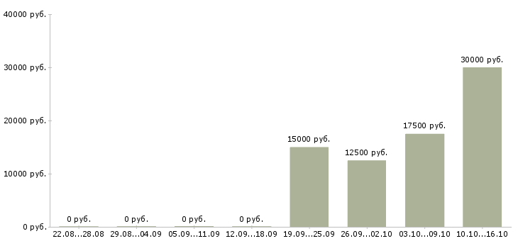 Вакансии сотрудник по размещению информации в Архангельске - Медиана зарплат сотрудник по размещению информации в Архангельске за 2 месяца