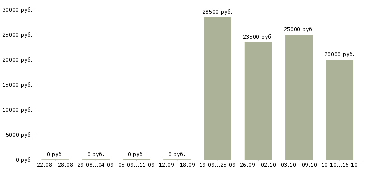 Вакансии сотрудник с медицинским образованием в Ставрополе - Медиана зарплат сотрудник с медицинским образованием в Ставрополе за 2 месяца