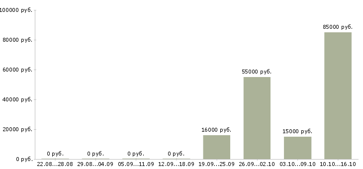 Вакансии сотрудник с обязанностями офис менеджера Йошкар-ола - Медиана зарплат сотрудник с обязанностями офис менеджера Йошкар-ола за 2 месяца