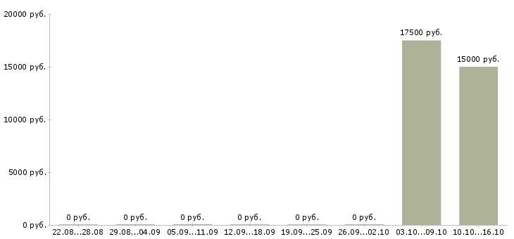 Вакансии сотрудничество через интернет в Оренбурге - Медиана зарплат сотрудничество через интернет в Оренбурге за 2 месяца