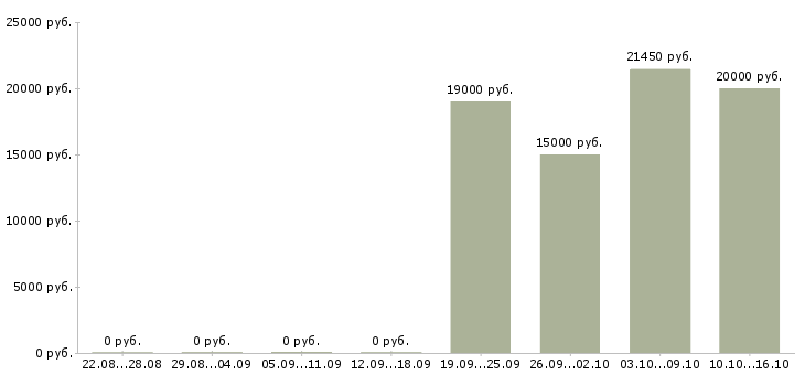 Вакансии специалист по кредитным услугам в Уфе - Медиана зарплат специалист по кредитным услугам в Уфе за 2 месяца