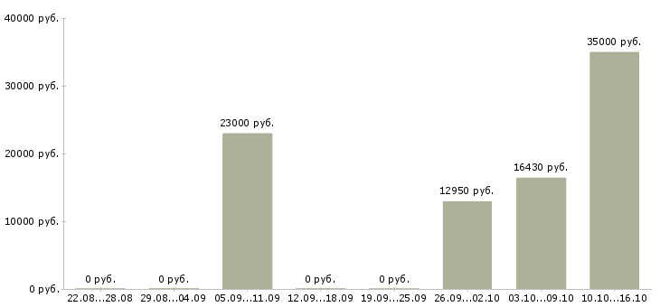 Вакансии специалист по кредитованию корпоративных клиентов в Челябинске - Медиана зарплат специалист по кредитованию корпоративных клиентов в Челябинске за 2 месяца
