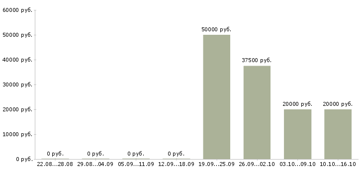 Вакансии специалист по обработке заявок Ростов-на-дону - Медиана зарплат специалист по обработке заявок Ростов-на-дону за 2 месяца