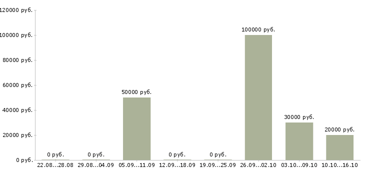 Вакансии специалист по оформлению договоров в Балашихе - Медиана зарплат специалист по оформлению договоров в Балашихе за 2 месяца