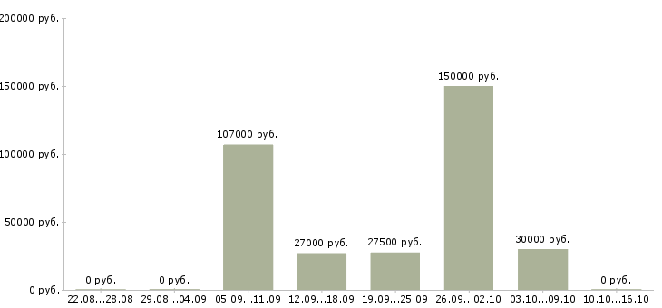 Вакансии специалист по оформлению договоров в Калуге - Медиана зарплат специалист по оформлению договоров в Калуге за 2 месяца