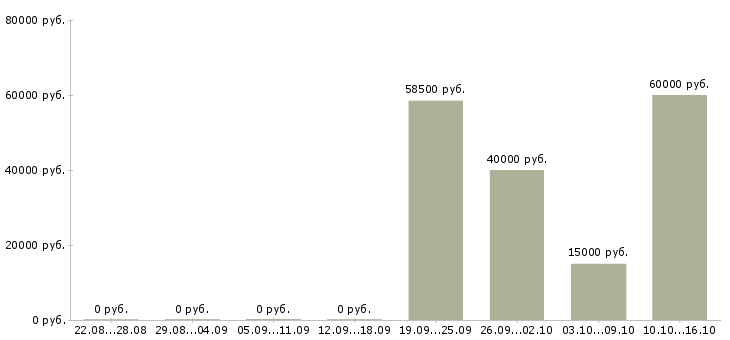 Вакансии специалист по подбору клиентов в Липецке - Медиана зарплат специалист по подбору клиентов в Липецке за 2 месяца