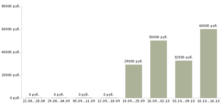 Вакансии специалист по поиску новых клиентов в Владивостоке - Медиана зарплат специалист по поиску новых клиентов в Владивостоке за 2 месяца