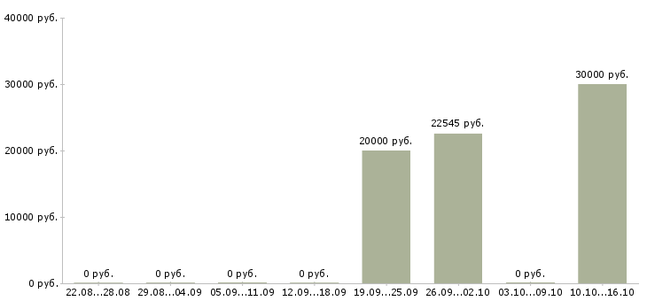 Вакансии специалист по поиску новых клиентов в Кемерово - Медиана зарплат специалист по поиску новых клиентов в Кемерово за 2 месяца