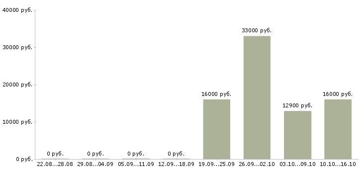 Вакансии специалист по продажам финансовых продуктов в Уфе - Медиана зарплат специалист по продажам финансовых продуктов в Уфе за 2 месяца