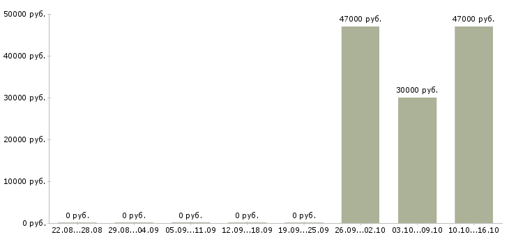 Вакансии специалист с образованием бухгалтера Бурятия - Медиана зарплат специалист с образованием бухгалтера Бурятия за 2 месяца