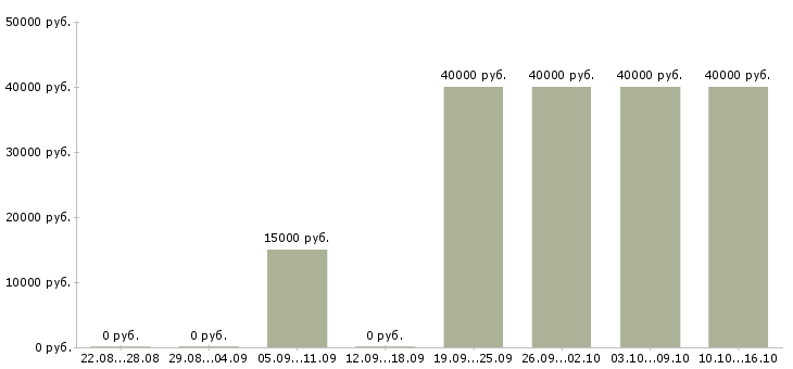 Вакансии специалист торговой точки Коми - Медиана зарплат специалист торговой точки Коми за 2 месяца