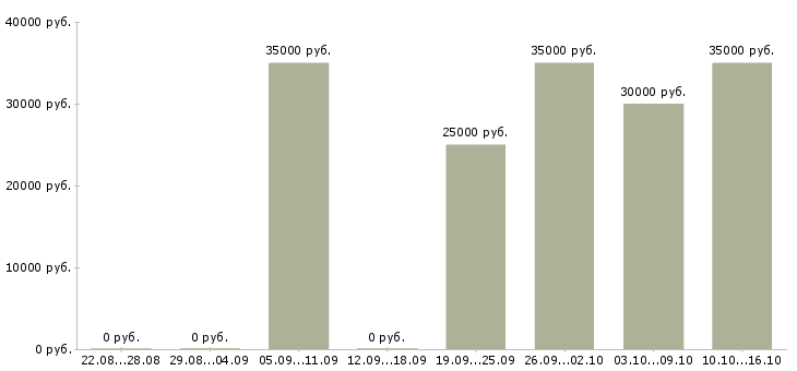 Вакансии торговый представитель по развитию продаж в Липецке - Медиана зарплат торговый представитель по развитию продаж в Липецке за 2 месяца