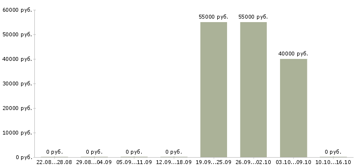 Вакансии упаковщики вахта жилье в Ставрополе - Медиана зарплат упаковщики вахта жилье в Ставрополе за 2 месяца