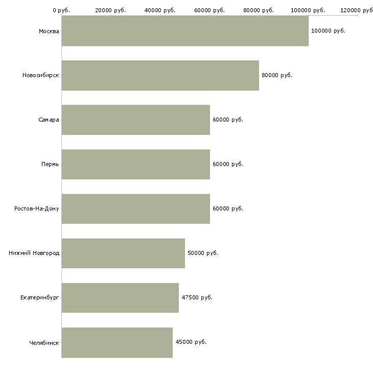 Поиск работы ведущий разработчик javascript-Медиана зарплаты для вакансии «ведущий разработчик javascript» в других городах