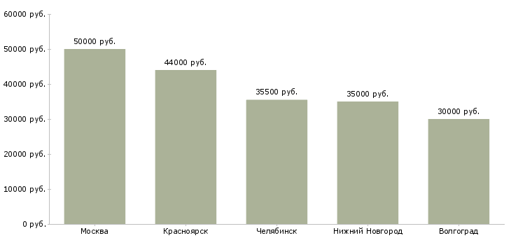 Поиск работы ведущий специалист отдела эксплуатации-Медиана зарплаты для вакансии «ведущий специалист отдела эксплуатации» в других городах