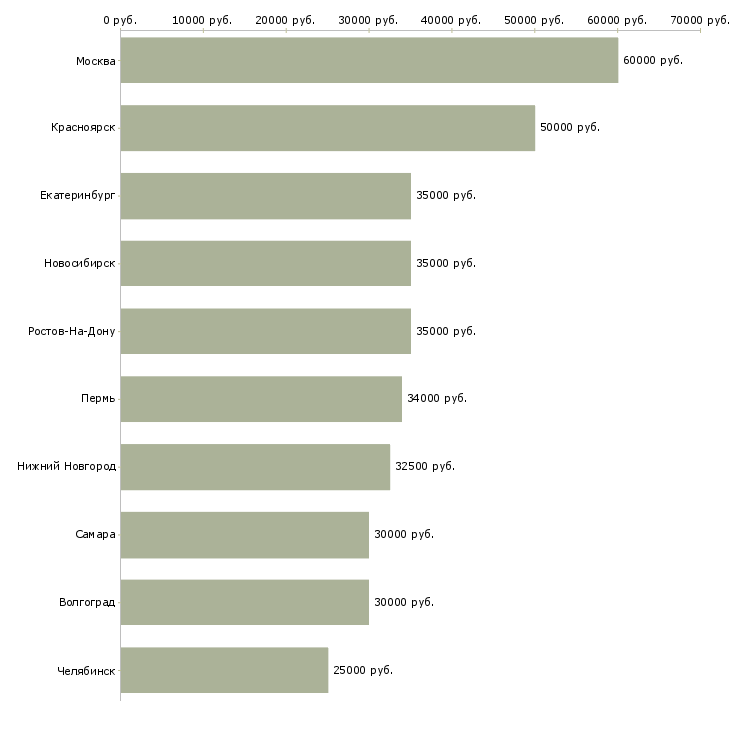 Поиск работы менеджер по продвижению продукта-Медиана зарплаты для вакансии «менеджер по продвижению продукта» в других городах
