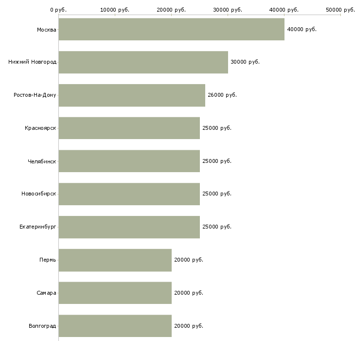 Поиск работы менеджер салона мебели-Медиана зарплаты для вакансии «менеджер салона мебели» в других городах