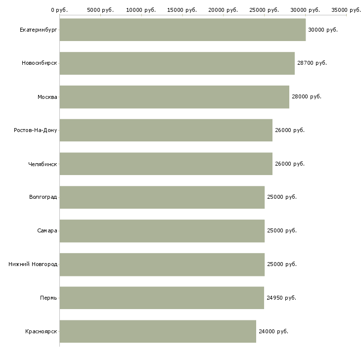 Поиск работы на дому информационным менеджером-Медиана зарплаты для вакансии «на дому информационным менеджером» в других городах