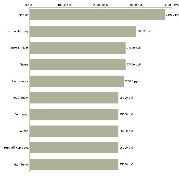 Поиск работы офис менеджер на телефоне-Медиана зарплаты для вакансии «офис менеджер на телефоне» в других городах