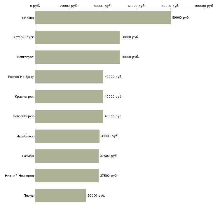 Поиск работы руководитель группы активных продаж-Медиана зарплаты для вакансии «руководитель группы активных продаж» в других городах