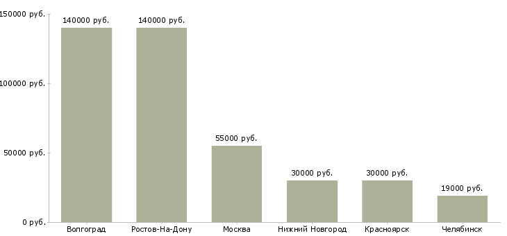 Поиск работы руководитель отдела общественного питания-Медиана зарплаты для вакансии «руководитель отдела общественного питания» в других городах