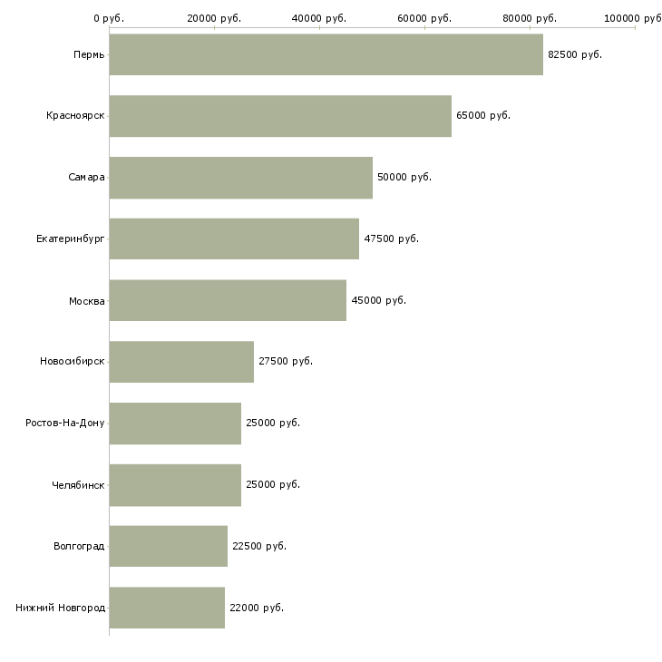 Поиск работы специалист по массовому подбору персонала-Медиана зарплаты для вакансии «специалист по массовому подбору персонала» в других городах