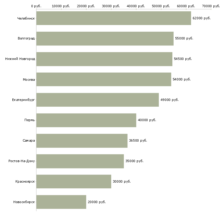 Поиск работы упаковщики вахта жилье-Медиана зарплаты для вакансии «упаковщики вахта жилье» в других городах