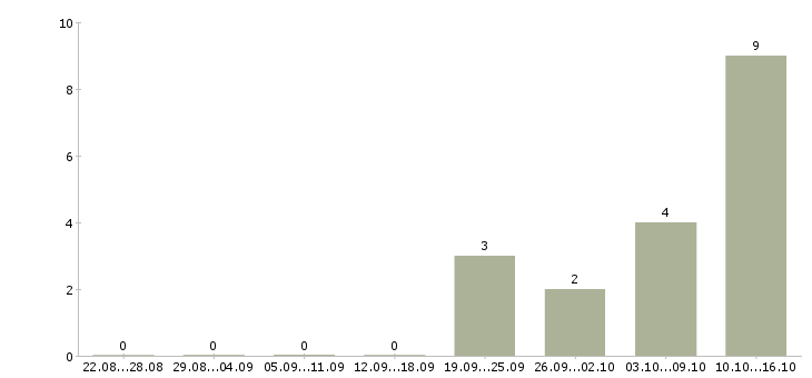 Работа менеджер активных продаж услуг Бурятия - Число вакансий Бурятия по специальности менеджер активных продаж услуг за 2 месяца