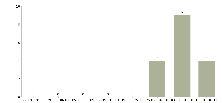 Работа специалист с образованием бухгалтера Бурятия - Число вакансий Бурятия по специальности специалист с образованием бухгалтера за 2 месяца