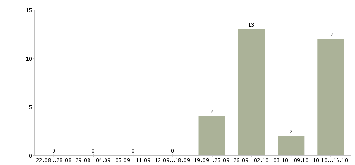 Работа сотрудник на ведение документации Карелия - Число вакансий Карелия по специальности сотрудник на ведение документации за 2 месяца