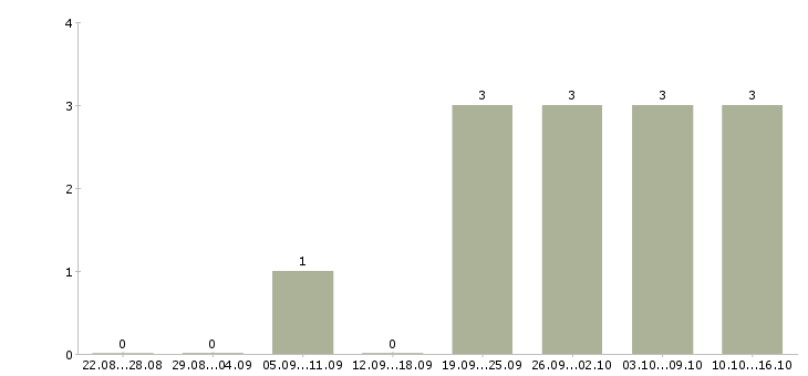 Работа специалист торговой точки Коми - Число вакансий Коми по специальности специалист торговой точки за 2 месяца