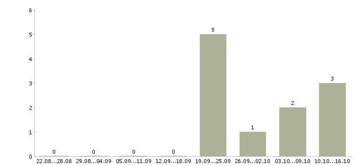 Работа сотрудник на прием заказов Марий эл - Число вакансий Марий эл по специальности сотрудник на прием заказов за 2 месяца