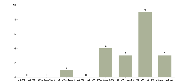 Работа специалист по кредитованию корпоративных клиентов Нижний новгород - Число вакансий Нижний новгород по специальности специалист по кредитованию корпоративных клиентов за 2 месяца