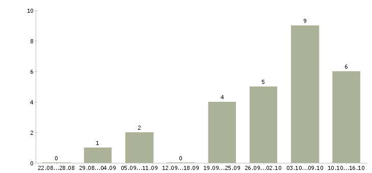 Работа специалист по маркетингу и продажам Ростов-на-дону - Число вакансий Ростов-на-дону по специальности специалист по маркетингу и продажам за 2 месяца
