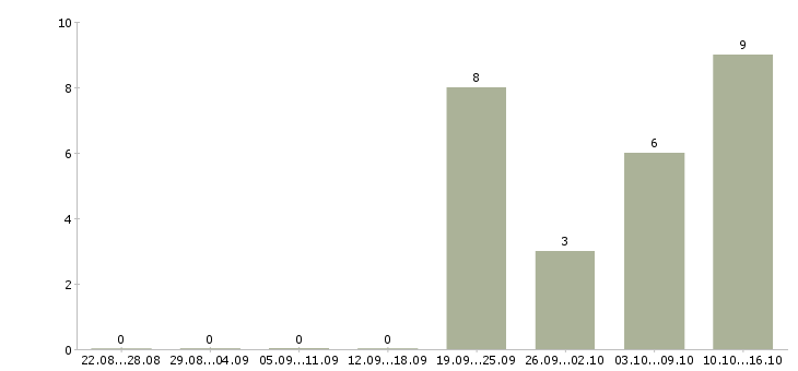 Работа менеджер по страхованию осаго Санкт-петербург - Число вакансий Санкт-петербург по специальности менеджер по страхованию осаго за 2 месяца