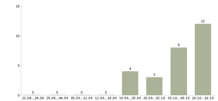 Работа начальник отдела финансовой отчетности Санкт-петербург - Число вакансий Санкт-петербург по специальности начальник отдела финансовой отчетности за 2 месяца