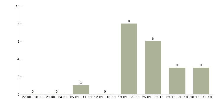 Работа оператор станка лазерной резки Санкт-петербург - Число вакансий Санкт-петербург по специальности оператор станка лазерной резки за 2 месяца