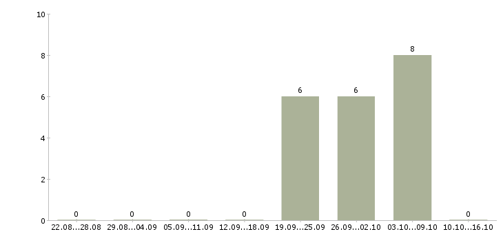 Работа подработка для всех желающих Санкт-петербург - Число вакансий Санкт-петербург по специальности подработка для всех желающих за 2 месяца