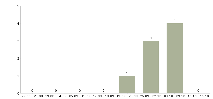 Работа руководитель отдела рекламы и pr Санкт-петербург - Число вакансий Санкт-петербург по специальности руководитель отдела рекламы и pr за 2 месяца
