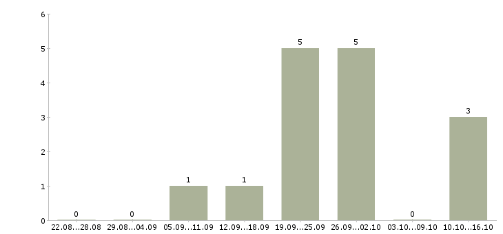 Работа специалист по обработке первичных документов Санкт-петербург - Число вакансий Санкт-петербург по специальности специалист по обработке первичных документов за 2 месяца