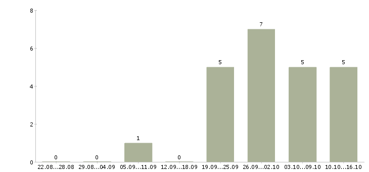 Работа специалист технической поддержки корпоративных клиентов Санкт-петербург - Число вакансий Санкт-петербург по специальности специалист технической поддержки корпоративных клиентов за 2 месяца