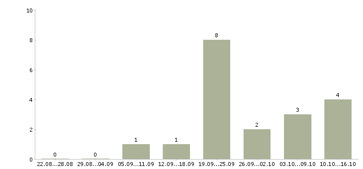 Работа менеджер по рекламе на дому Татарстан - Число вакансий Татарстан по специальности менеджер по рекламе на дому за 2 месяца