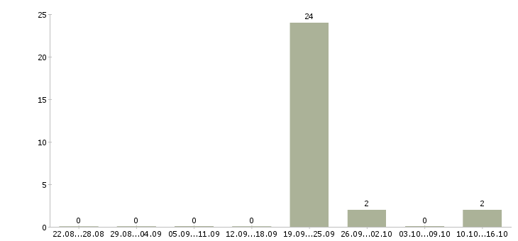 Работа ведущий финансовый менеджер Чувашия - Число вакансий Чувашия по специальности ведущий финансовый менеджер за 2 месяца