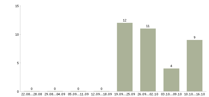 Работа специалист по финансовым услугам Чувашия - Число вакансий Чувашия по специальности специалист по финансовым услугам за 2 месяца
